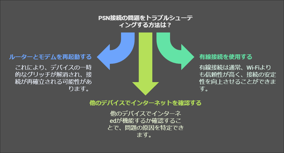 プレイステーションネットワーク 接続トラブルを解決する方法